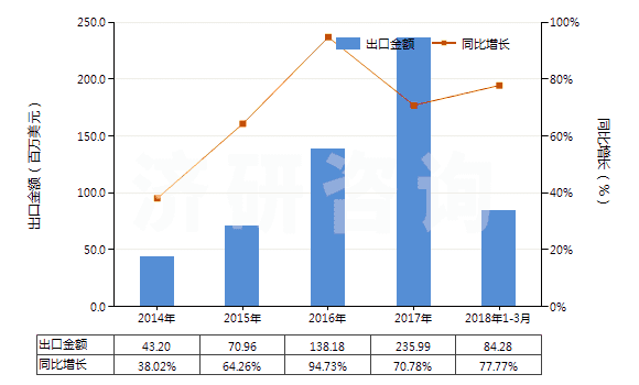 2014-2018年3月中國氫氧化鋰(HS28252010)出口總額及增速統(tǒng)計